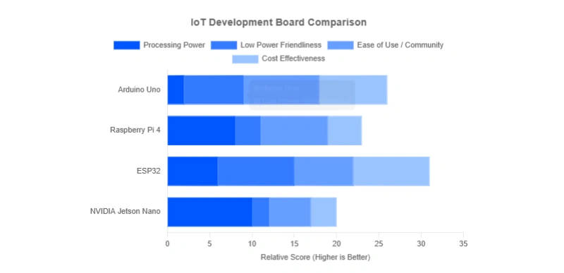 IoT dev board comparison: Arduino Uno, Raspberry Pi 4, ESP32, Jetson Nano rated on processing, low power, ease, cost.