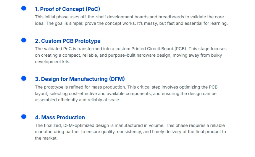 Hardware development stages timeline: 1) PoC, 2) Custom PCB prototype, 3) DFM optimization, 4) Mass production.