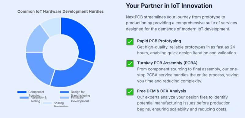 NextPCB services highlights: rapid PCB prototyping, turnkey PCBA assembly, free DFM/DFX analysis to streamline IoT hardware.