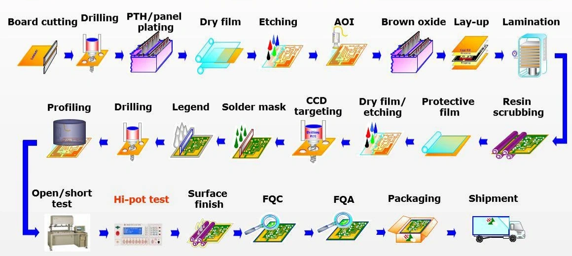 PCB manufacturing process flowchart showing key steps like board cutting, drilling, etching, testing, and packaging.