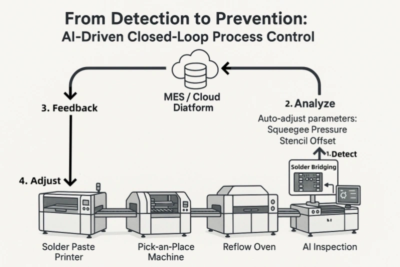 AI PCB inspection closed-loop diagram linking AI detection to MES/Cloud for auto-adjusting SPI parameters and boosting SMT yield.