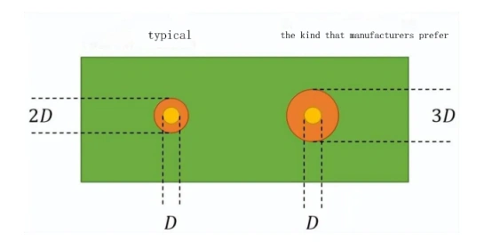 PCB fiducial clearance comparison: typical 2D opening vs manufacturer-preferred 3D keepout (D, 2D, 3D)