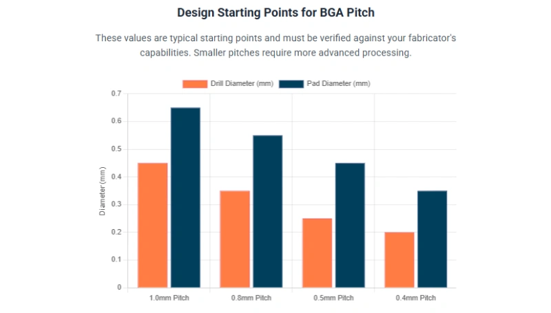 Bar chart of BGA pitch vs drill and pad diameters—1.0, 0.8, 0.5, 0.4 mm—starting values for VIP design and HDI manufacturability