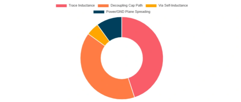 Donut chart of loop inductance contributors: trace, decoupling path, via self-inductance, and power/ground plane spreading