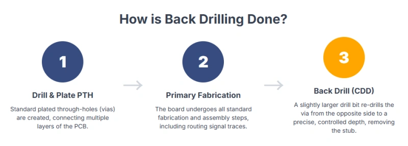 How is back drilling done?