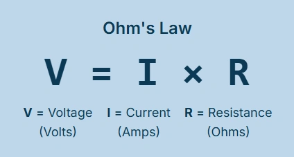 Diagram illustrating Ohm’s Law with formula V = I × R and definitions of voltage, current, and resistance.