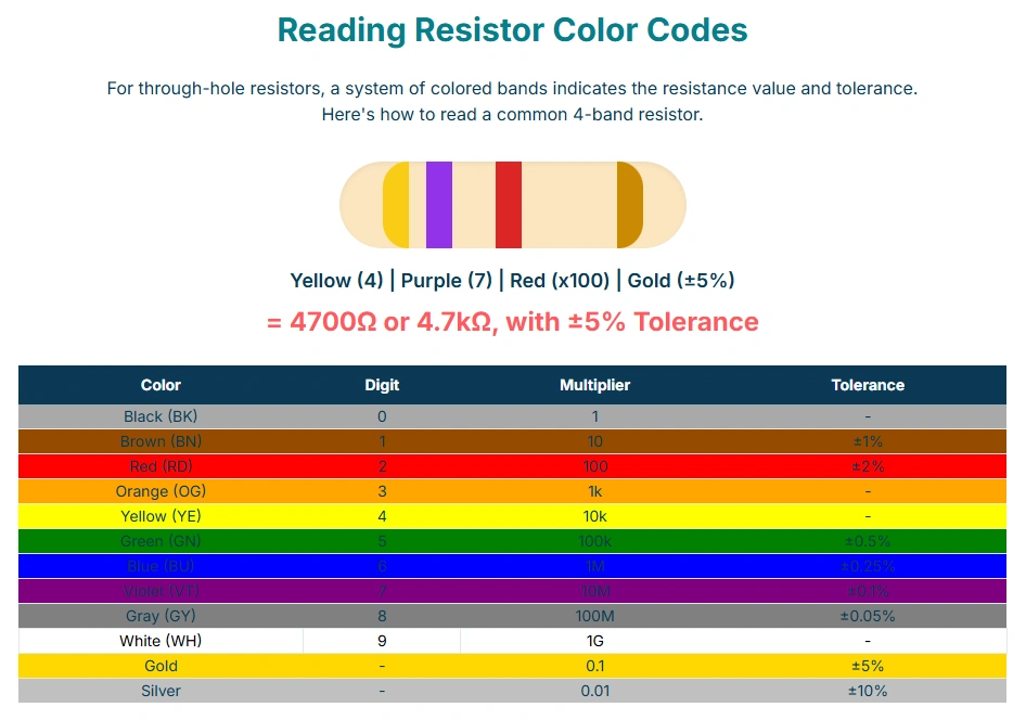 Guide showing how to read resistor color bands with an example of a 4.7kΩ resistor and color code table.