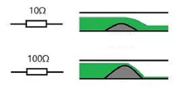 Diagram comparing 10Ω and 100Ω resistors with different solder joint profiles on a circuit board.