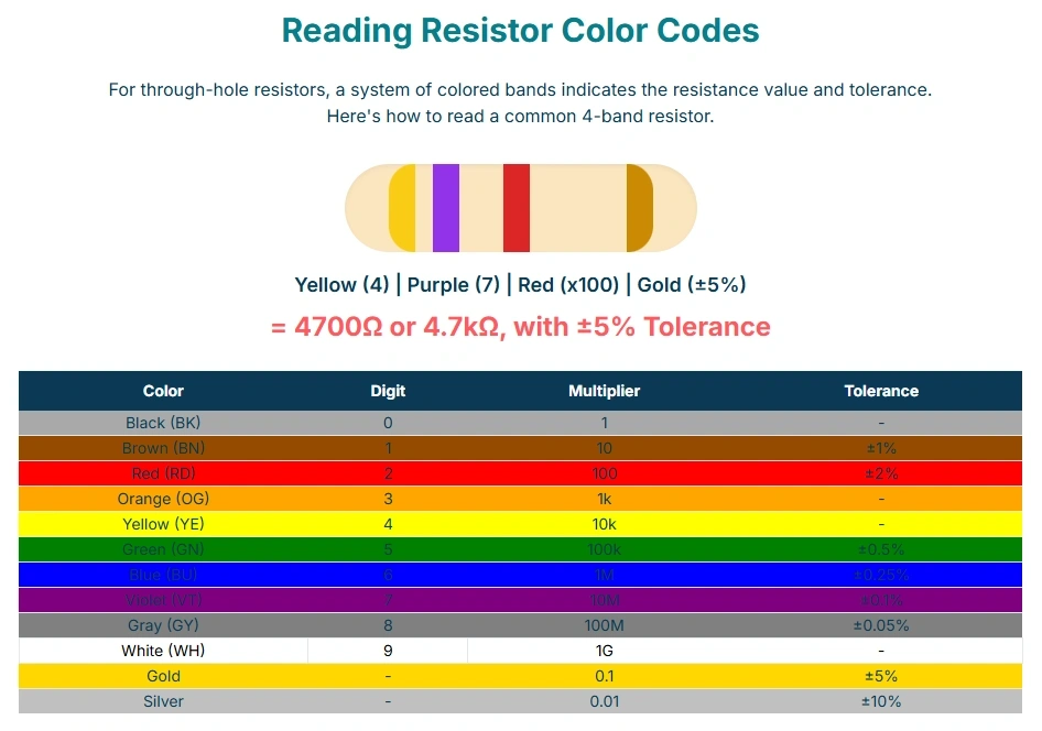 Resistor color code chart explaining how to read 4-band resistor values with example of 4.7k ohm resistor and tolerance table.