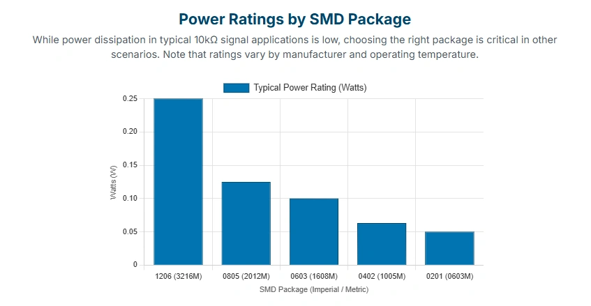 Typical power ratings of SMD resistor packages: 1206, 0805, 0603, 0402, 0201