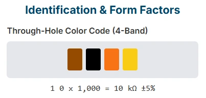 Through-hole resistor color bands: brown, black, orange, gold representing 10 kΩ ±5%
