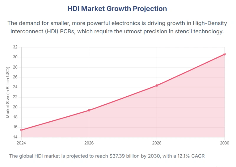 Graph showing the projected growth of the global High-Density Interconnect (HDI) PCB market, with an expected 12.1% CAGR reaching $37.39 billion by 2030.