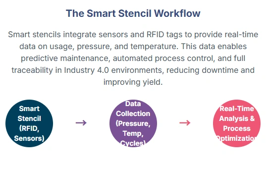 Smart stencils integrating sensors and RFID tags for real-time data collection, enabling predictive maintenance and improving yield in Industry 4.0 environments.