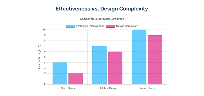 Bar chart comparing solder mask dam types—open, hatched, round—by protection effectiveness and PCB design complexity.