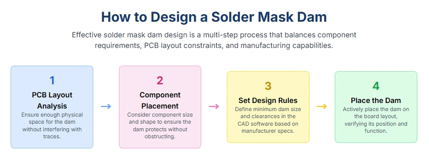 Flowchart of solder mask dam design steps: PCB layout analysis, component placement, rule setup, and dam placement.