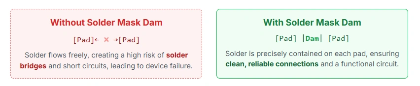 Comparison graphic showing solder flow with and without solder mask dams, illustrating reduced solder bridges and clean joints.