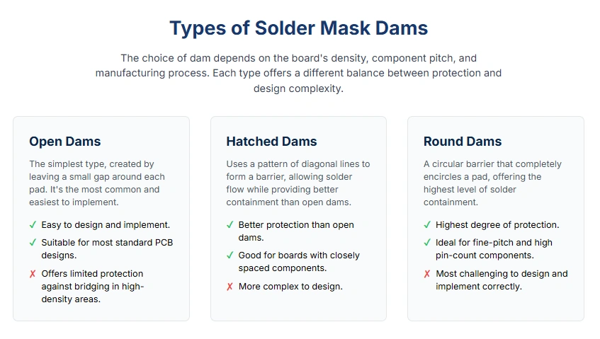 Guide to solder mask dam types—open, hatched, and round—with pros, cons, and best-use cases for PCB design.