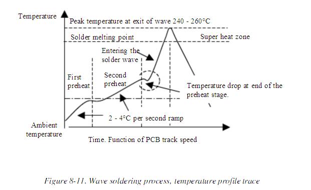 Example production temperature trace for profiling. Example production temperature trace used for profiling and verification of topside preheat and dwell.