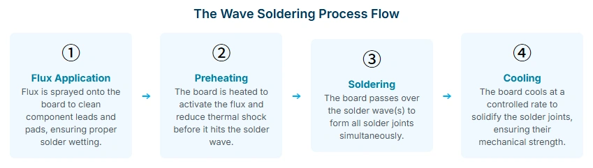 Wave soldering four-step process flow. he wave soldering process flow: flux application → preheating → soldering → cooling.