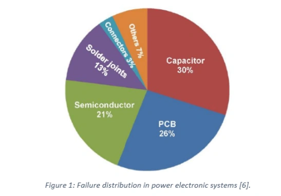 Pie chart of failure distribution in power electronic systems: Capacitor 30%, PCB 26%, Semiconductor 21%, Solder joints 13%, Connectors 3%, Others 7%.