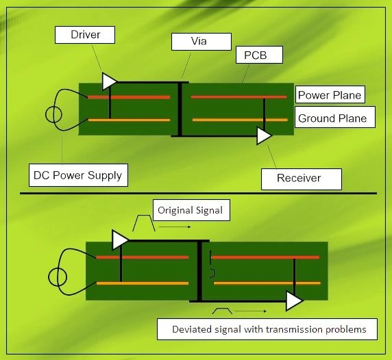 PCB layer stackup showing signal return paths across a via between power and ground planes, highlighting transmission integrity issues