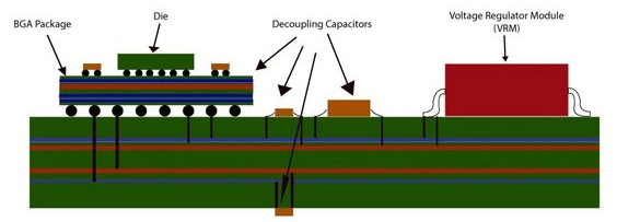 Power integrity in PCB layer stackup with BGA package, decoupling capacitors, and VRM over power and ground planes