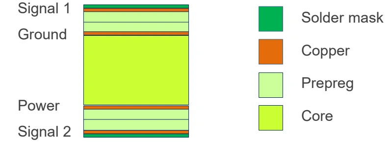 Four-layer PCB layer stackup diagram—Signal, Ground, Power, Signal—with copper, prepreg, core, and solder mask