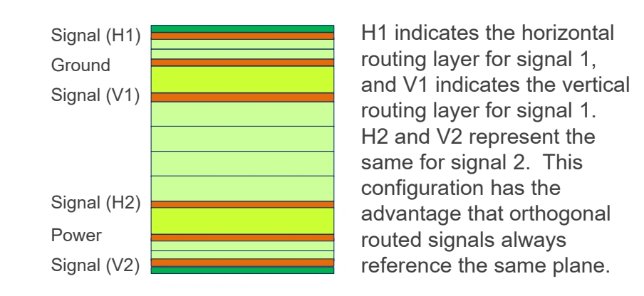 Six-layer PCB layer stackup showing orthogonal routing—Signal H1, Ground, Signal V1, Ground, Power, Signal V2—for consistent reference planes