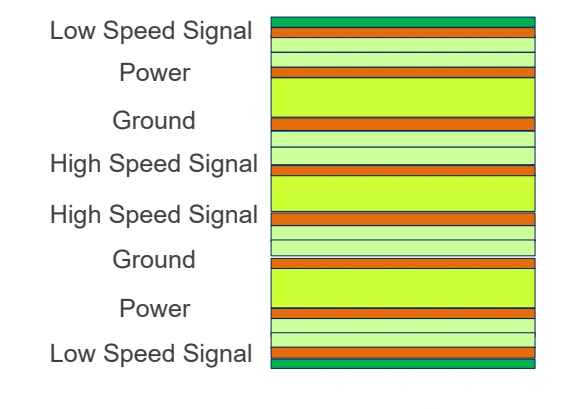 Eight-layer PCB layer stackup separating high-speed and low-speed signal layers with dedicated power and ground planes