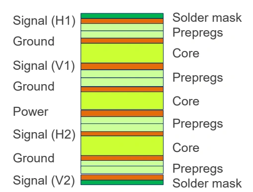 Eight-layer PCB layer stackup with orthogonal routing—Signal H1/V1/H2/V2—interleaved with ground and central power planes, showing cores, prepregs, copper, and solder mask