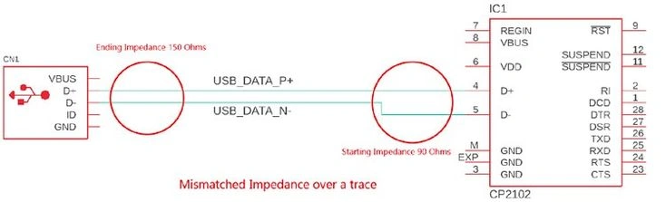 Impedance mismatch on USB differential pair highlighting the need for controlled impedance in PCB layer stackup design