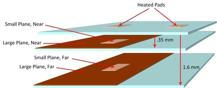 Heated pads over small and large copper planes at different distances illustrating thermal spreading in a PCB layer stackup