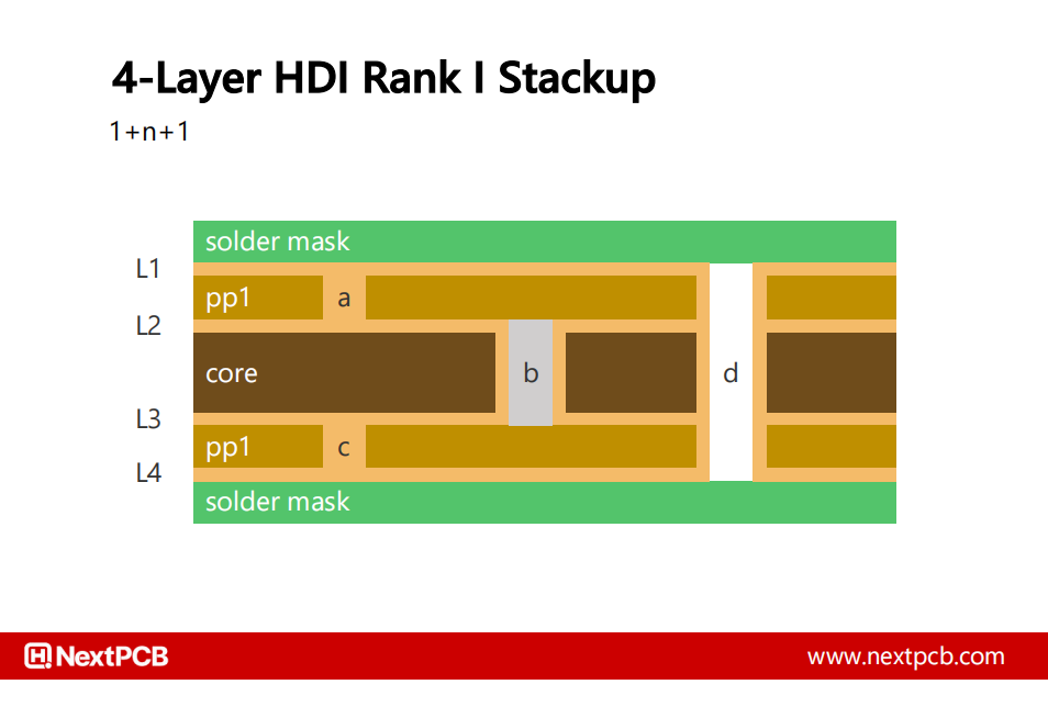 4-layer HDI I stackup 1-2-1 with blind buried vias nextpcb 