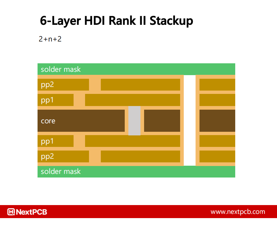 High-Density-Interconnect (HDI) PCBs