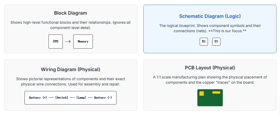 Block vs Schematic vs Wiring vs PCB Layout comparison