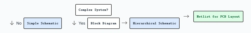 Design flow decision flat schematic vs block diagram to hierarchical schematic