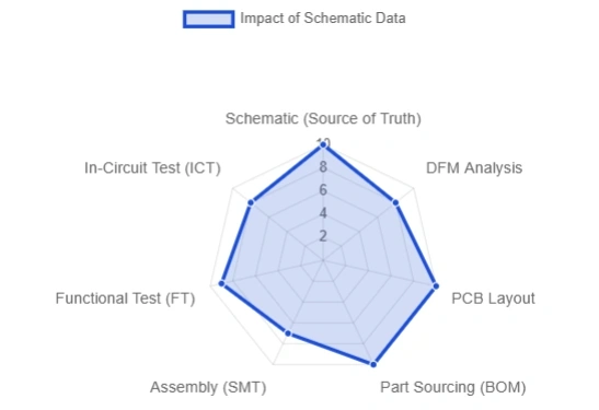 Radar chart showing schematic data impact on DFM layout BOM SMT FT ICT