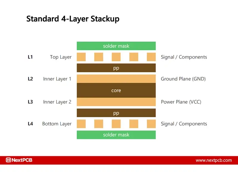 Standard 4-layer PCB stackup—L2 solid GND and L3 power plane enable low-impedance returns and horizontal heat spreading (NextPCB).