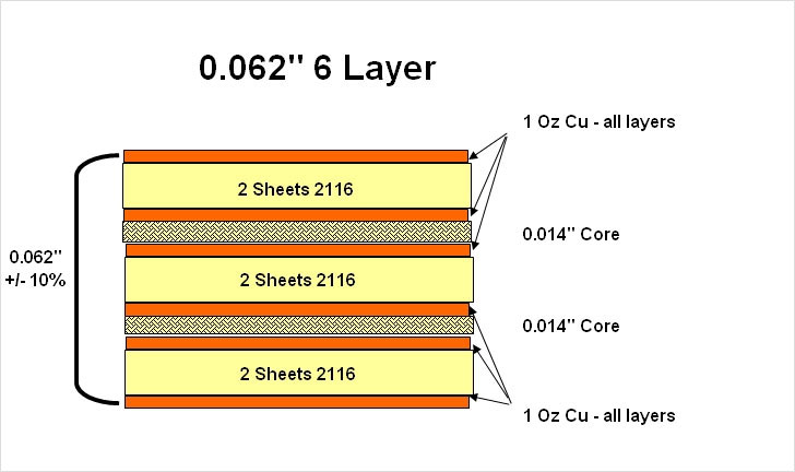 0.062-inch 6-layer PCB stackup—1 oz copper on all layers, core and prepreg arrangement for impedance control and heat spreading.