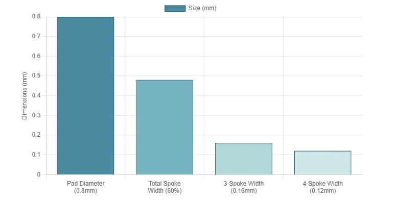 Thermal relief pad sizing per 60% rule—0.8 mm pad, total spoke width 60%; 3-spoke 0.16 mm, 4-spoke 0.12 mm for DFM vs conductivity.