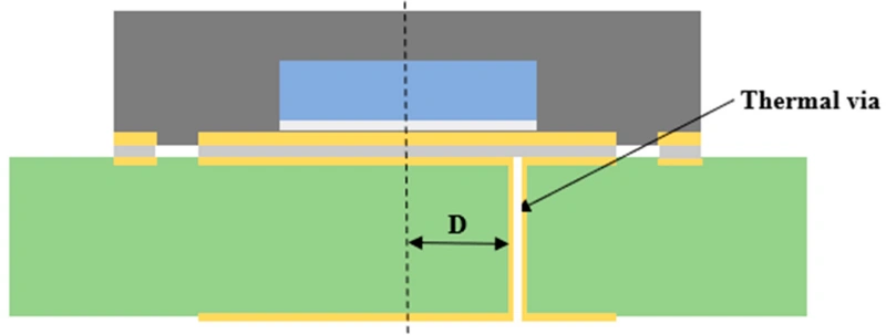 PCB cross-section showing thermal via next to exposed thermal pad; D indicates via-to-pad distance for thermal and manufacturability trade-off