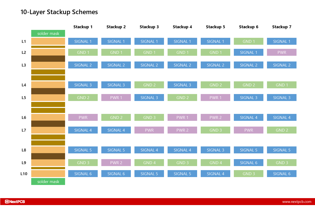 10-Layer PCB Stackup Schemes for High Speed Designs - NextPCB