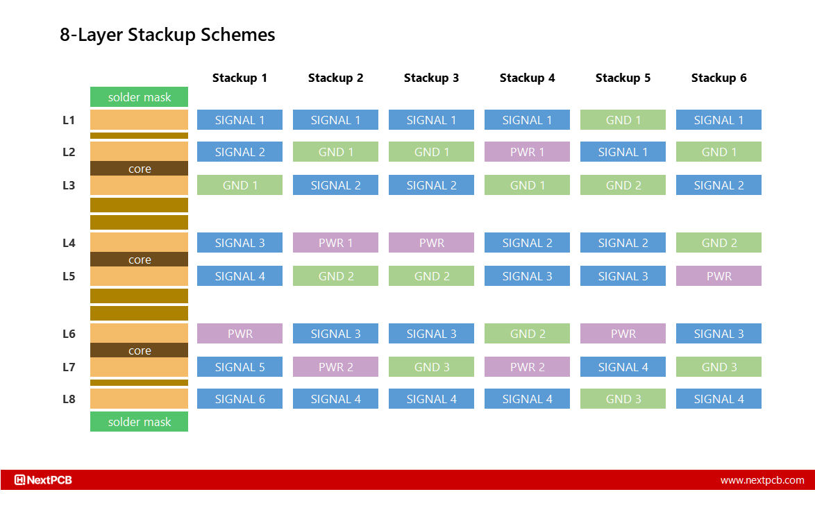 8-Layer PCB Stackup Schemes for High-Speed Design - NextPCB