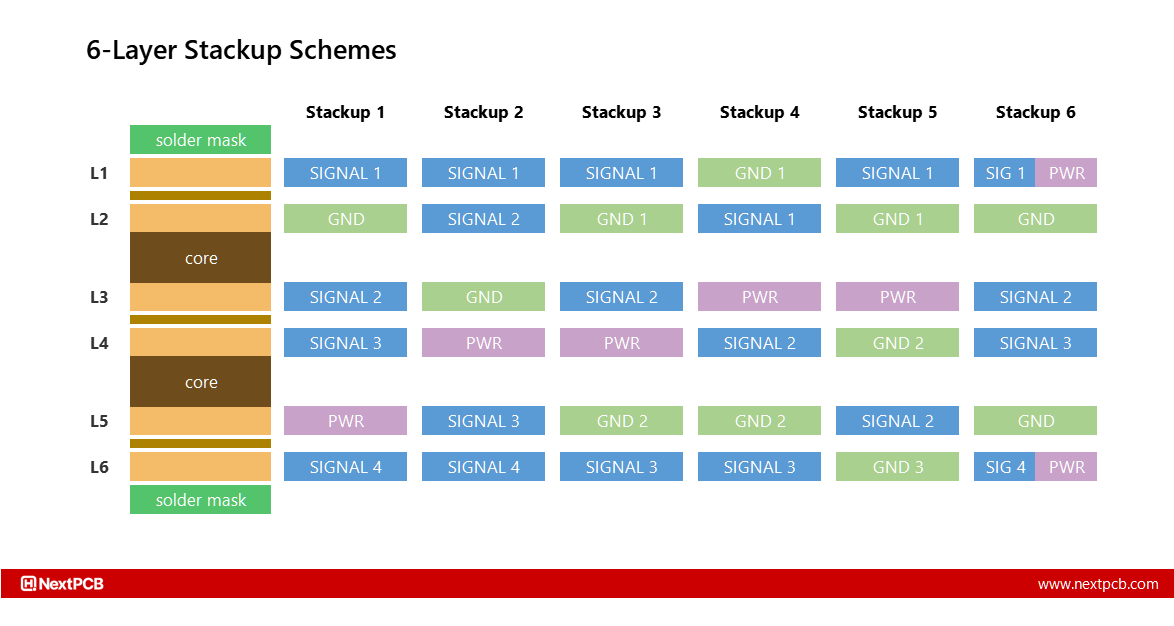 6-Layer PCB Stackup Schemes for High-Speed Design - NextPCB