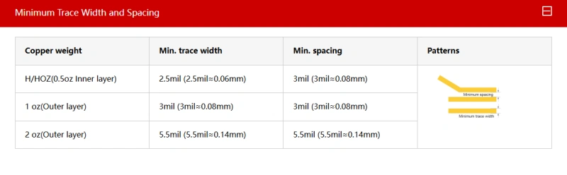 Table showing the minimum trace width and spacing guidelines for different copper weights. Includes 0.5 oz inner layer, 1 oz outer layer, and 2 oz outer layer copper, with corresponding minimum spacing and trace width values.