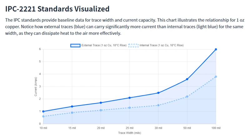 Graph illustrating IPC-2221 standards for trace width and current capacity. The chart compares the current carrying capacity of external traces (blue) versus internal traces (light blue) for 1 oz copper with a 10°C rise, showing how external traces can carry more current due to better heat dissipation.