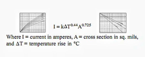 Graphical formula and charts illustrating the relationship between current, trace cross-section, and temperature rise for PCB trace width calculation. The formula (I = kΔT<sup>0.44</sup>A<sup>0.725</sup>) defines how current in amperes is related to cross-sectional area (in square mils) and temperature rise in °C.