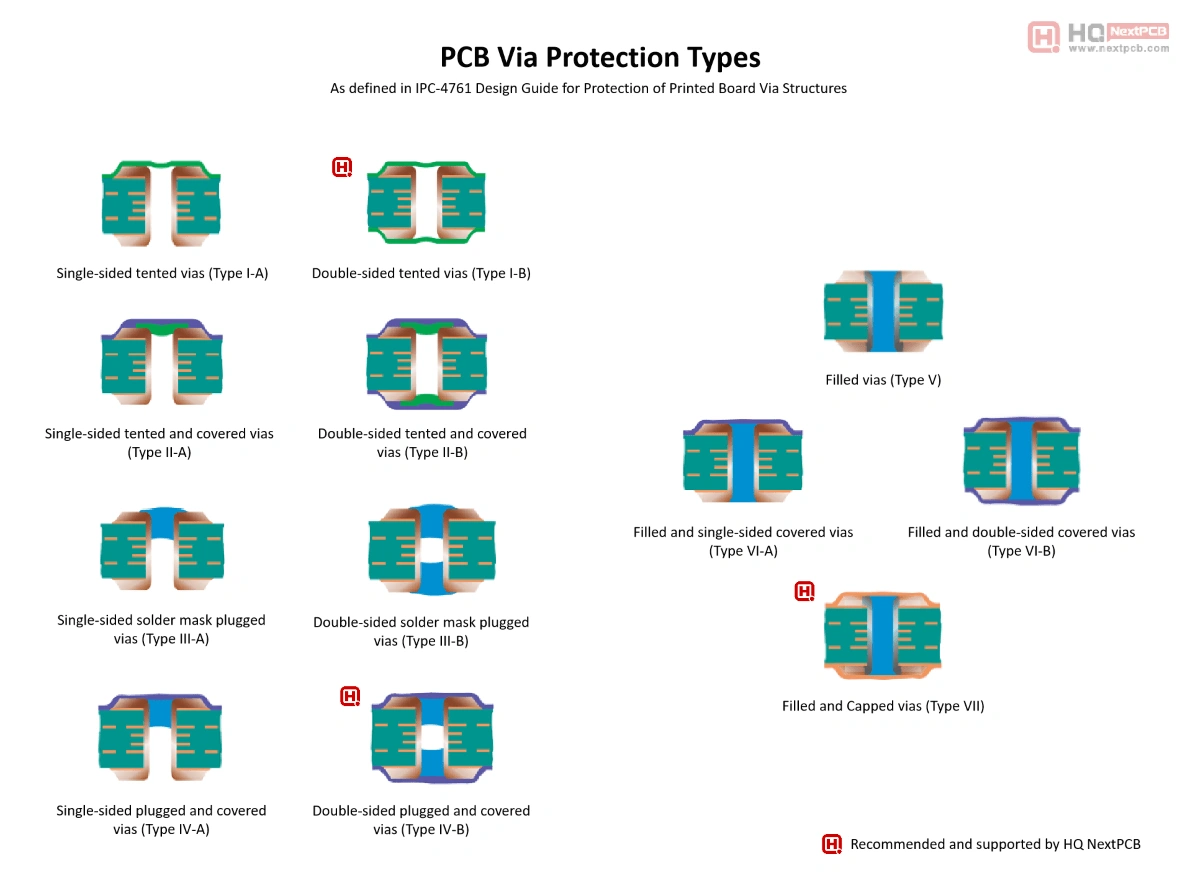 PCB Via Protection Types: As defined in IPC-4761 design guide for protection of pronted board via structures