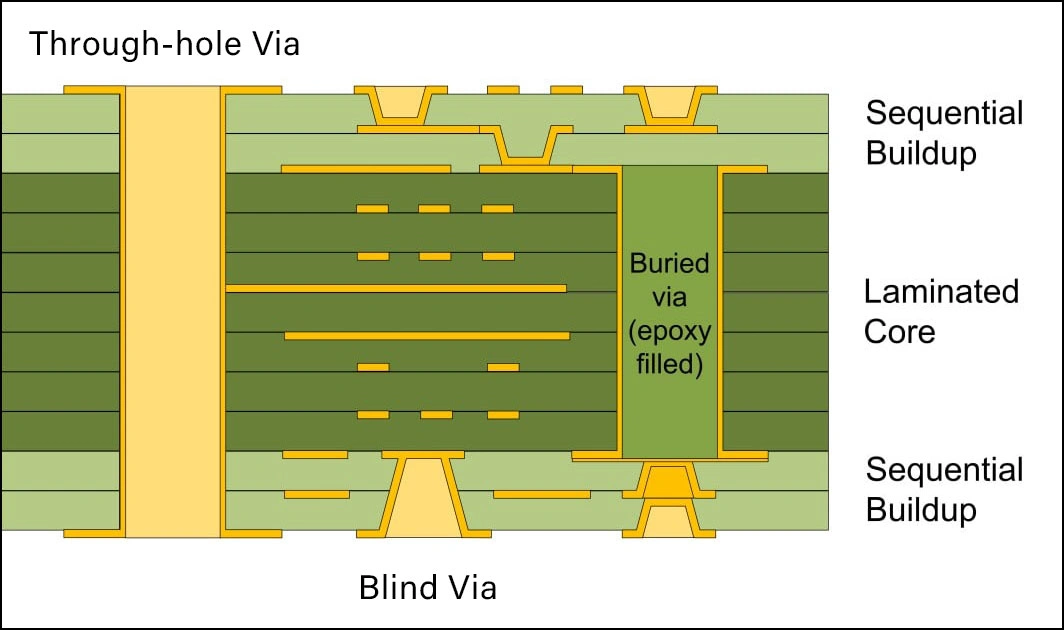 Cross-section of a PCB showing through-hole via, blind via, and buried via, highlighting different via types used in multilayer PCBs.