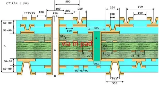 Illustration of a PCB with a via-in-pad design, where the via is located within the component pad for high-density interconnects.